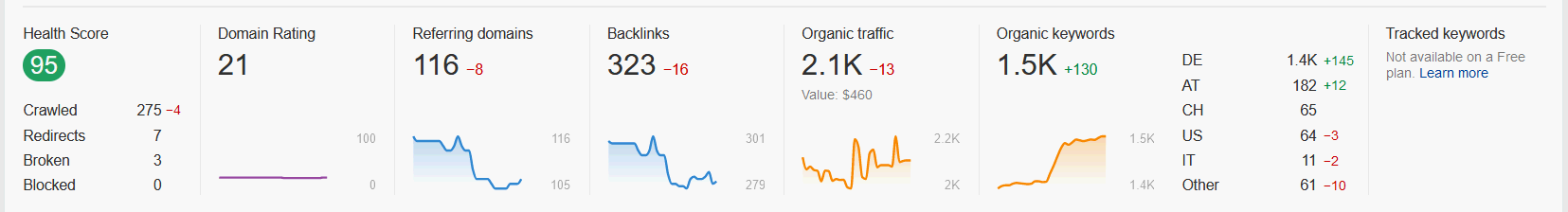 Ahrefs domain and link data analysis chart