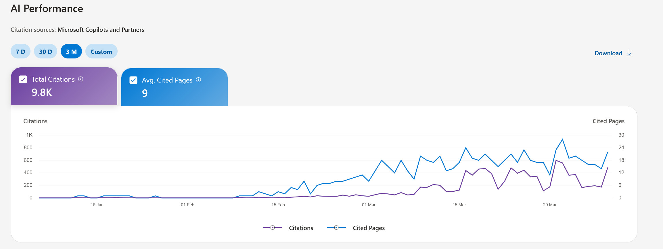 Bing Webmaster Tools AI Performance showing 9,800 citations and average 9 cited pages per day