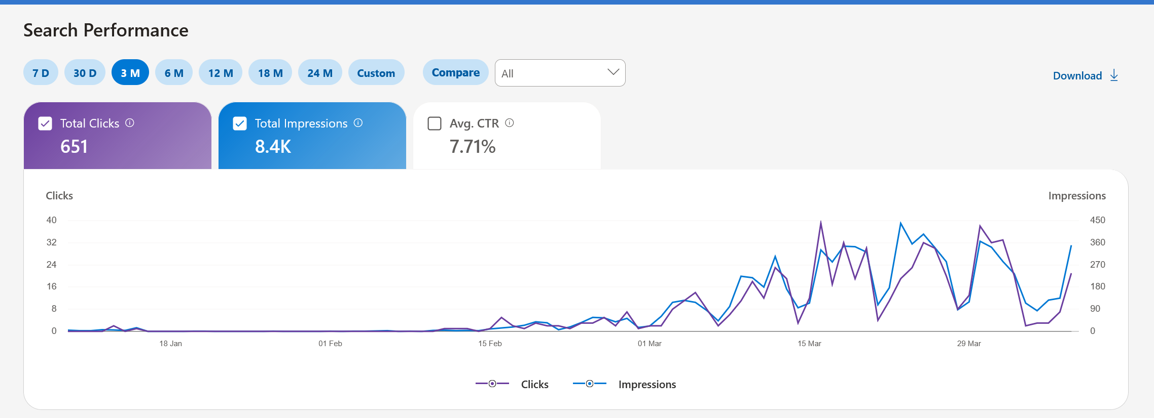 Bing Webmaster Tools search performance showing 651 clicks and 8.4K impressions with 7.71% CTR