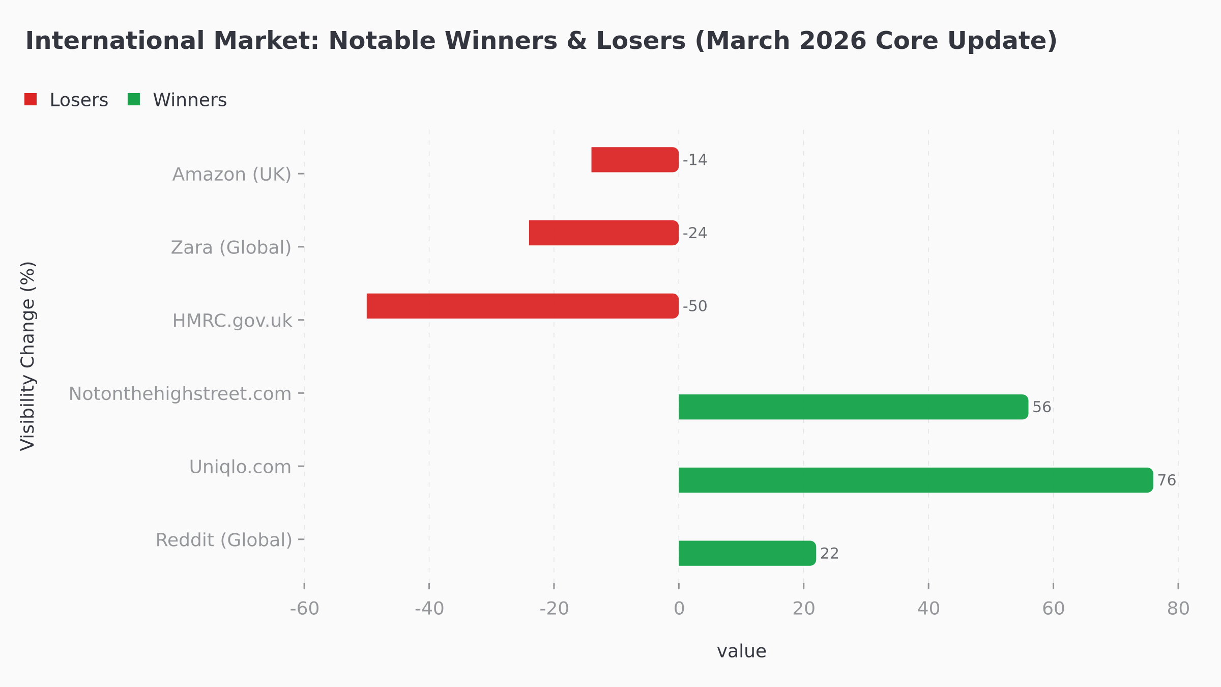 International market winners and losers comparison March 2026 core update