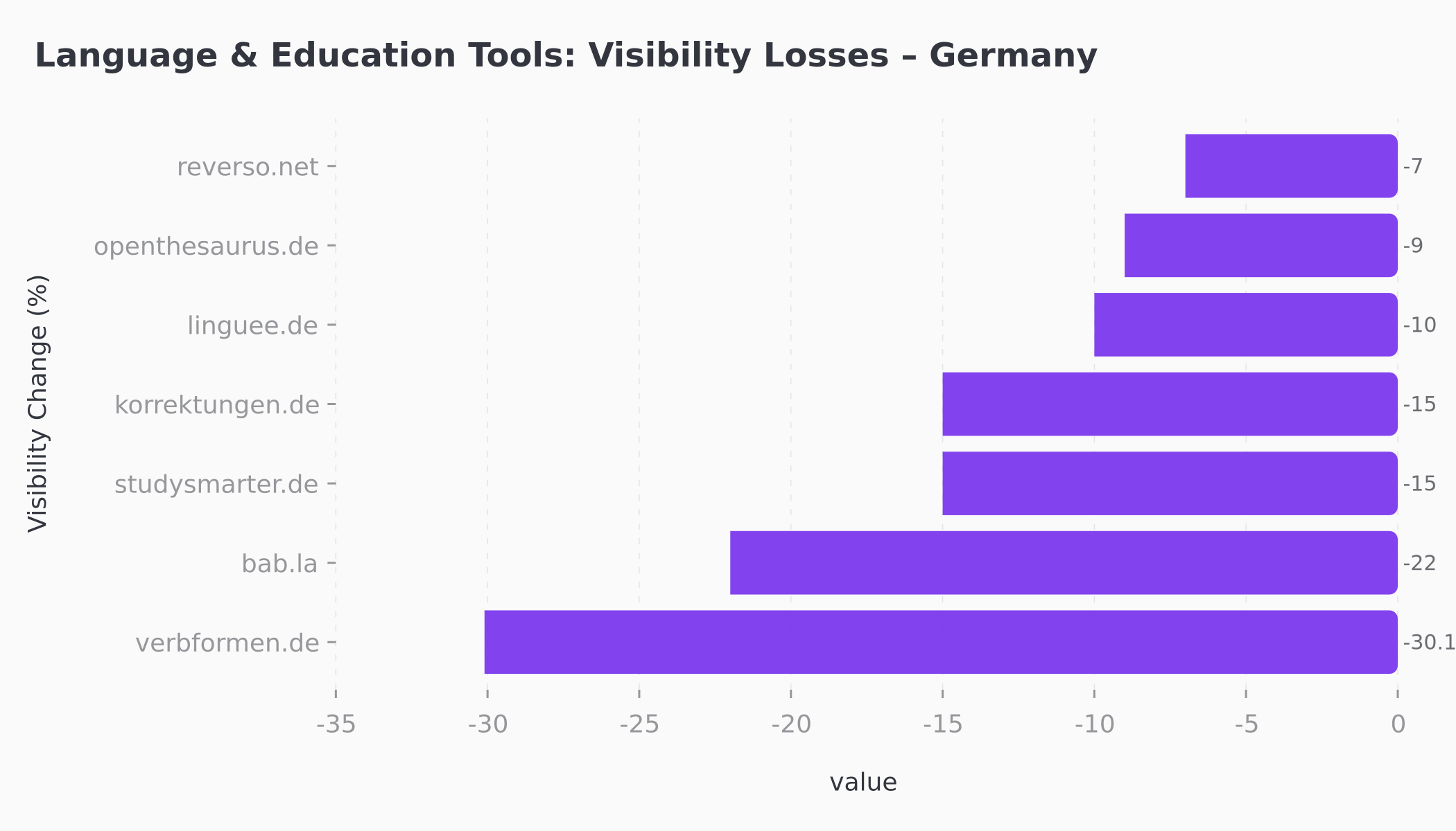 Language tools cluster losses in March 2026 core update