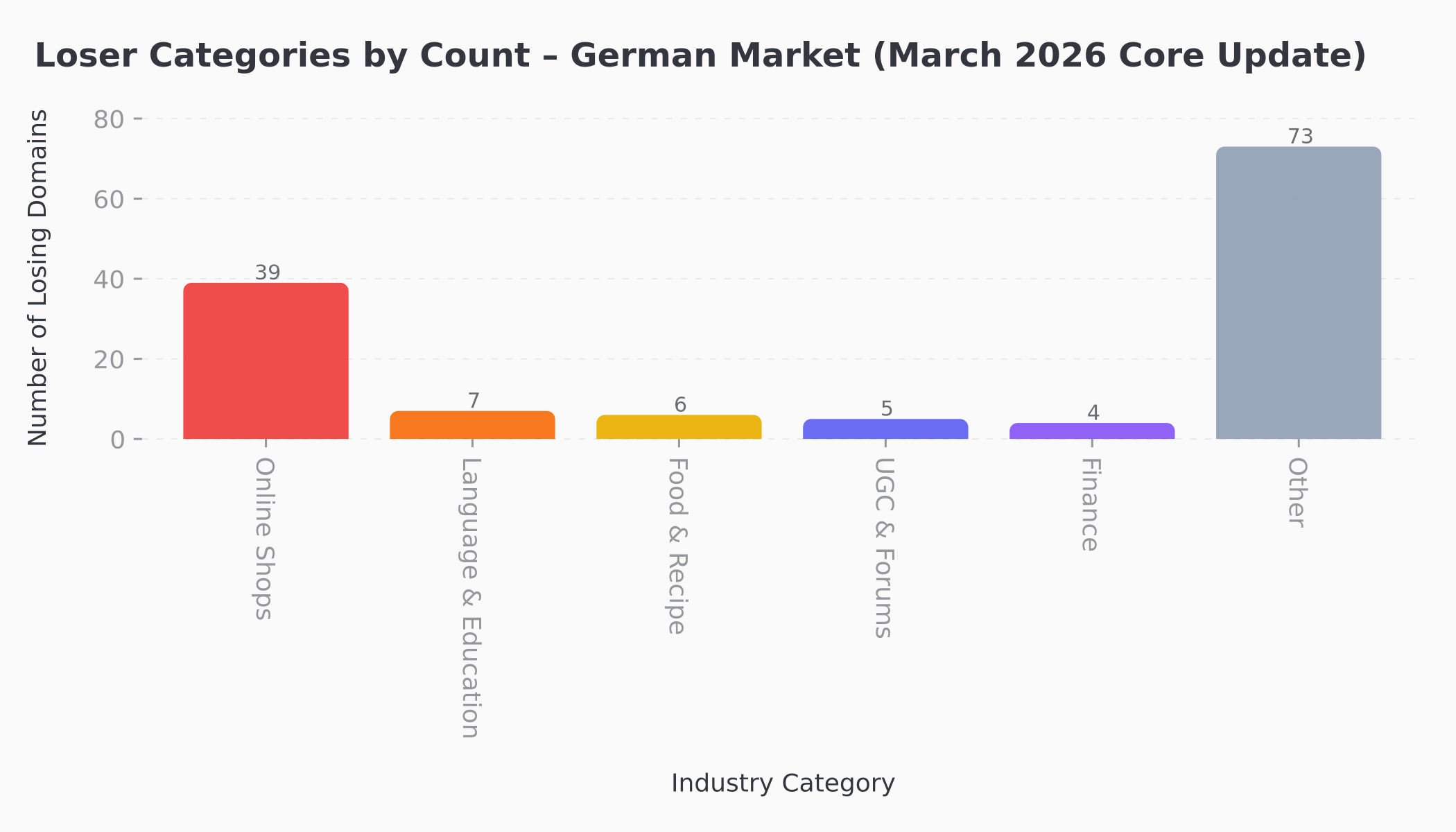 March 2026 core update loser categories distribution in German market