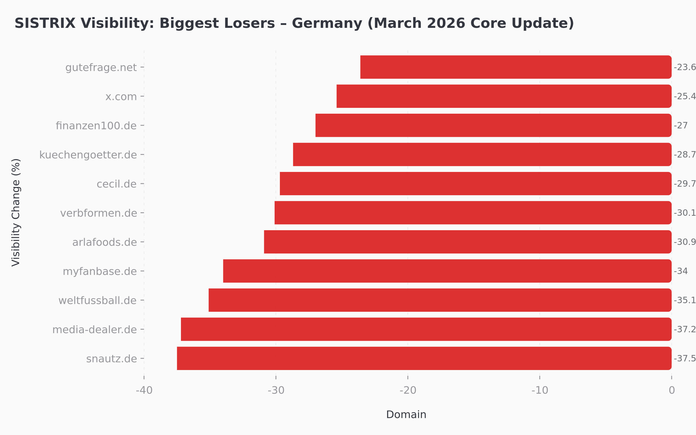 German market biggest losers in March 2026 core update by visibility index decline