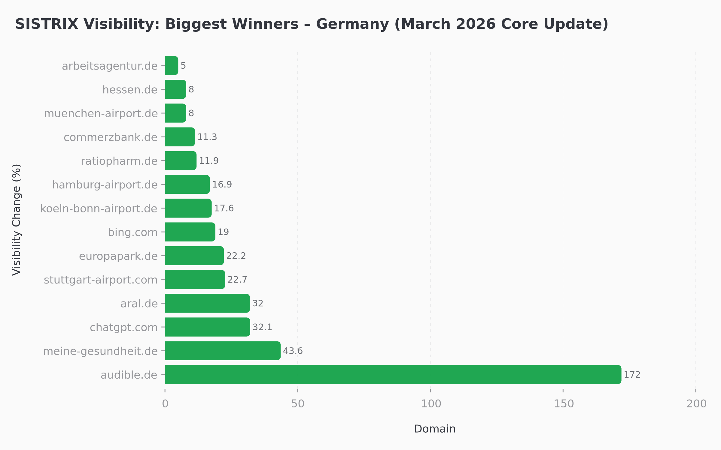 German market biggest winners in March 2026 core update by visibility index gain