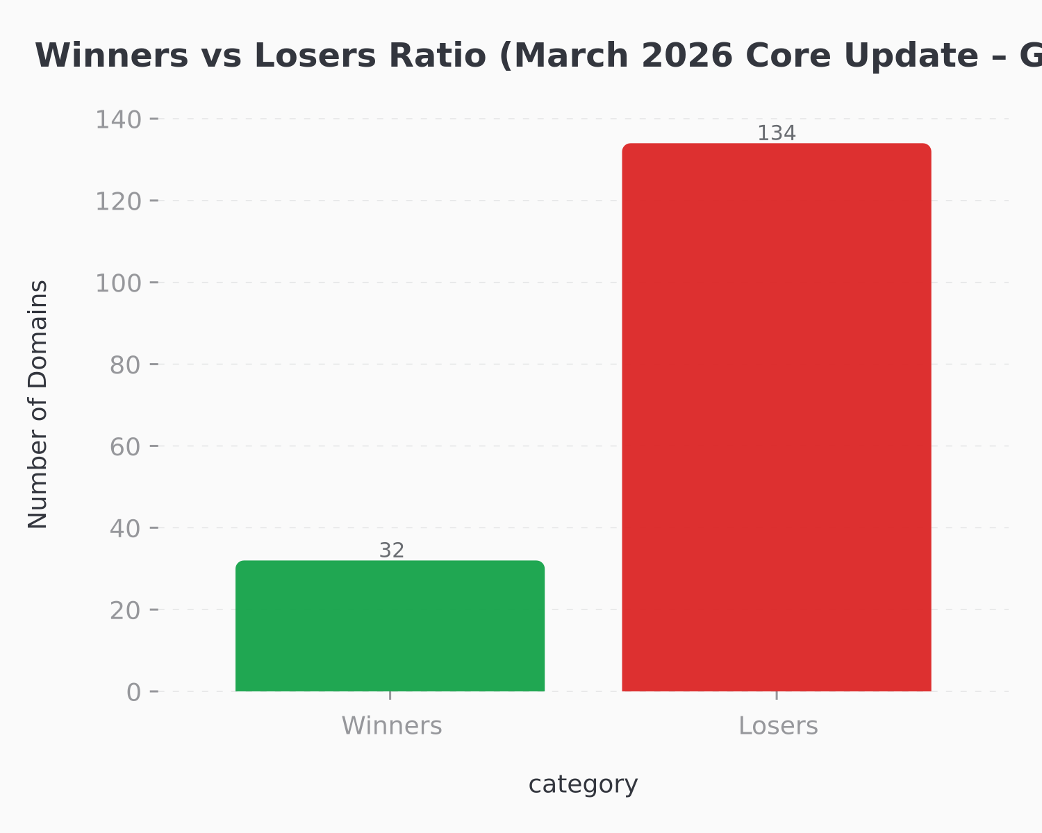 Winners vs losers ratio March 2026 core update showing 4:1 loss ratio