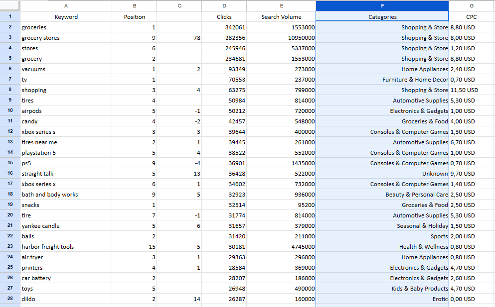 Example of keyword categorization results for Walmart US