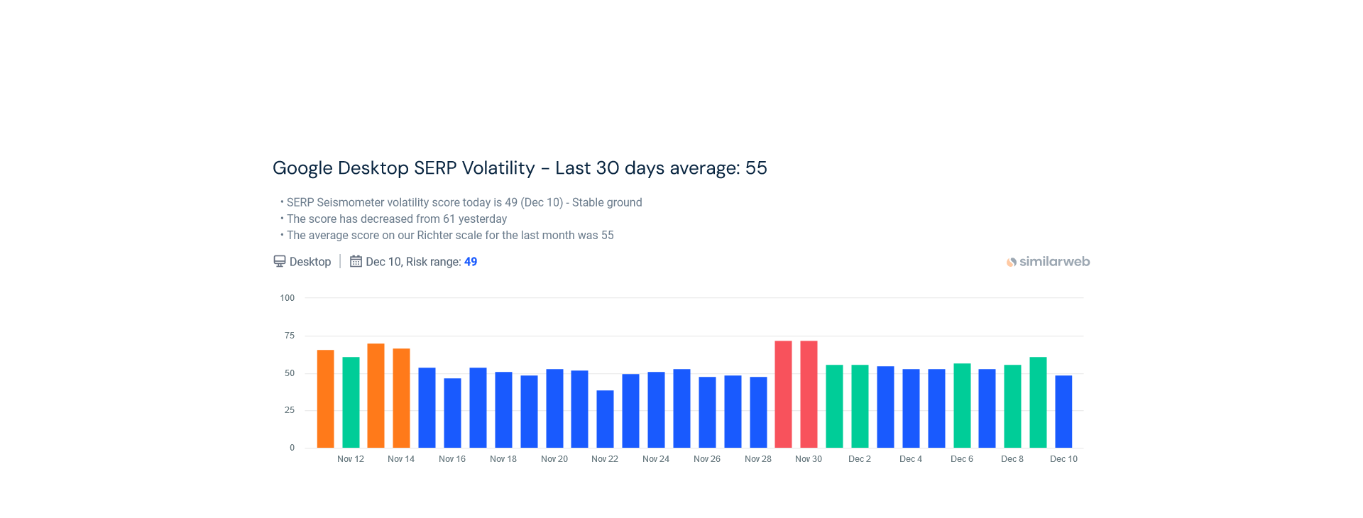 Google desktop SERP volatility chart for the last 30 days