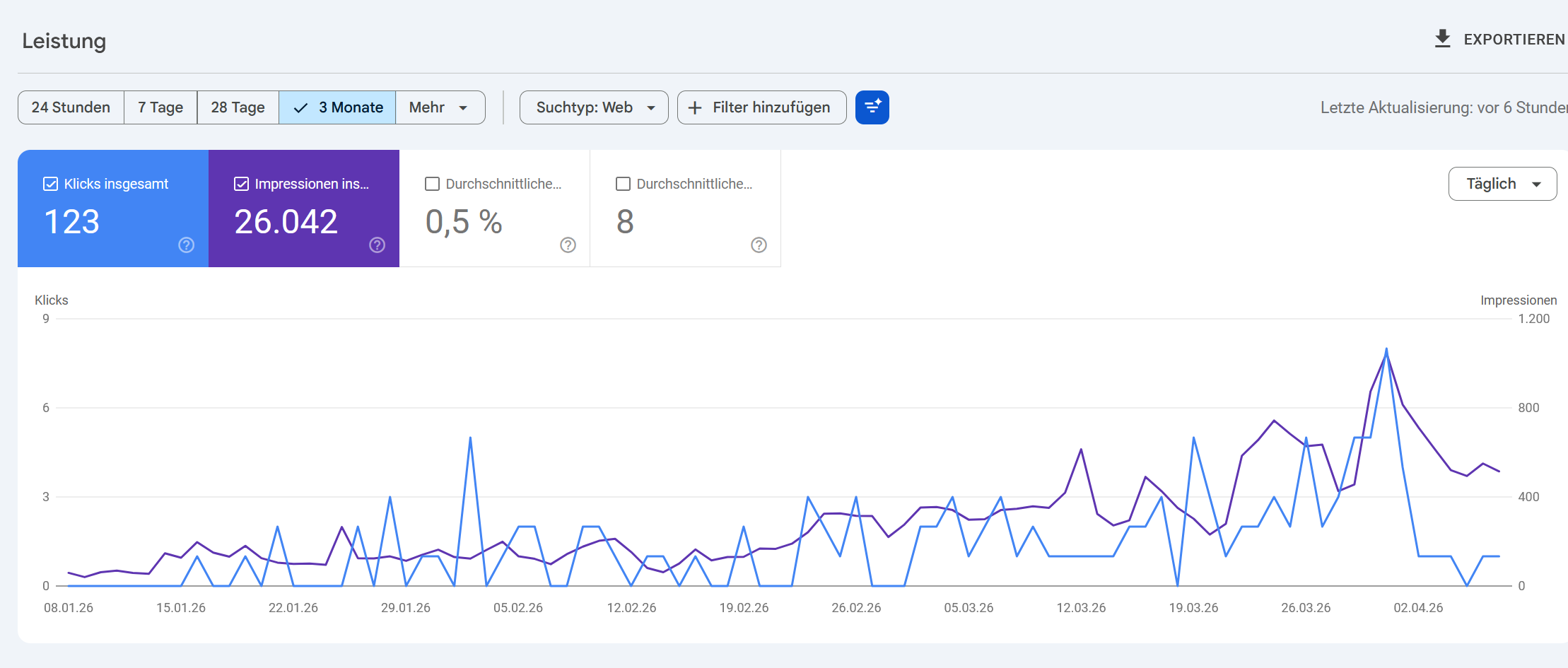 Google Search Console performance data showing 123 clicks and 26,042 impressions over 3 months