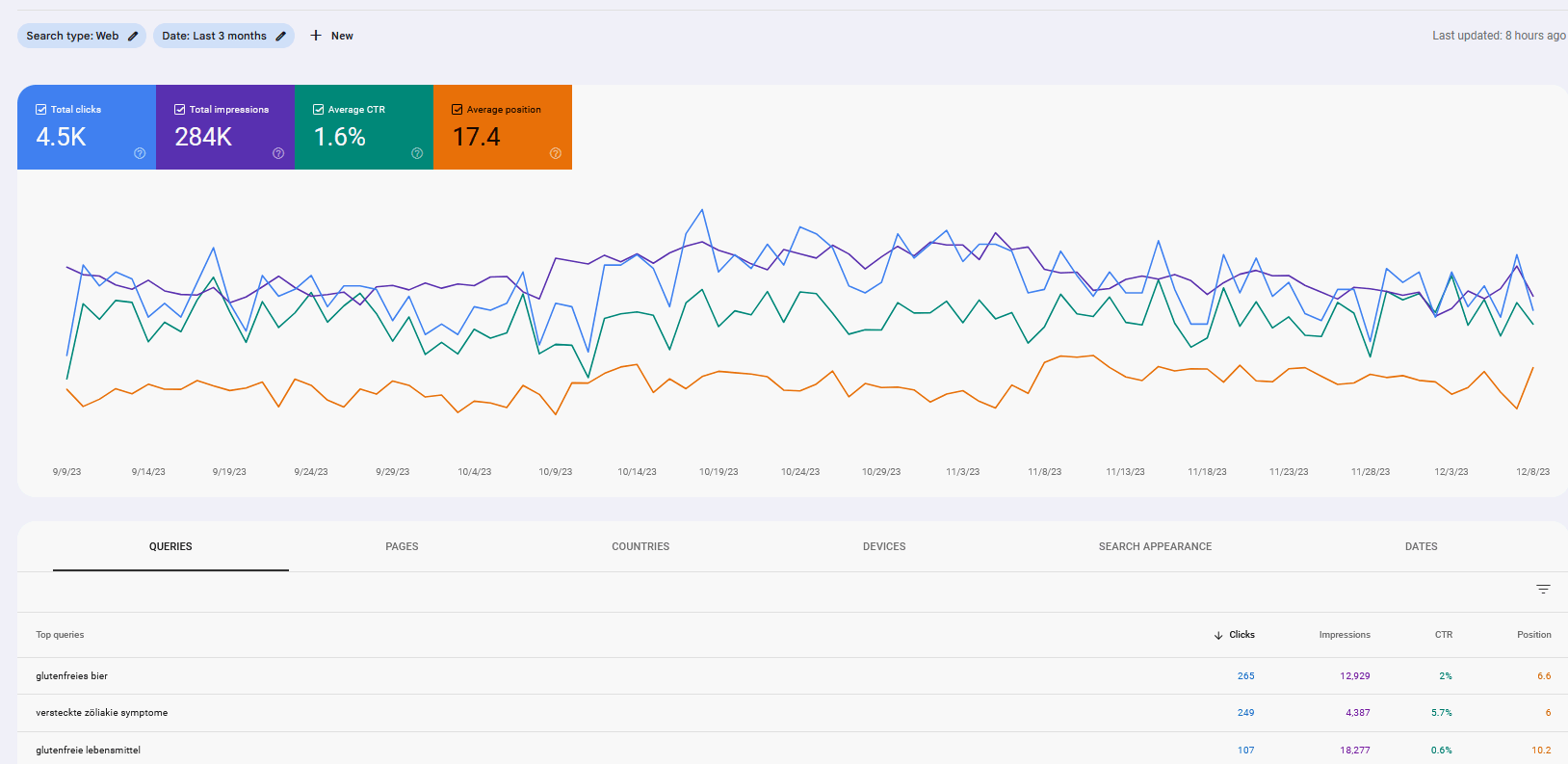 Search Console performance data screenshot showing website analytics