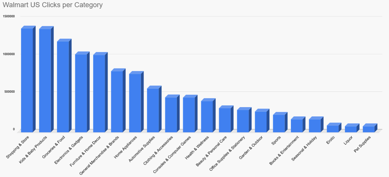 Walmart US clicks per category chart 2023