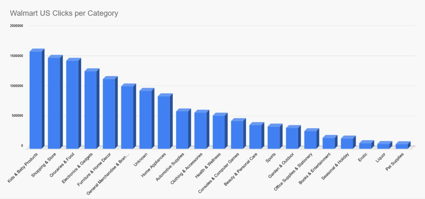 Walmart US keyword cluster graph analysis